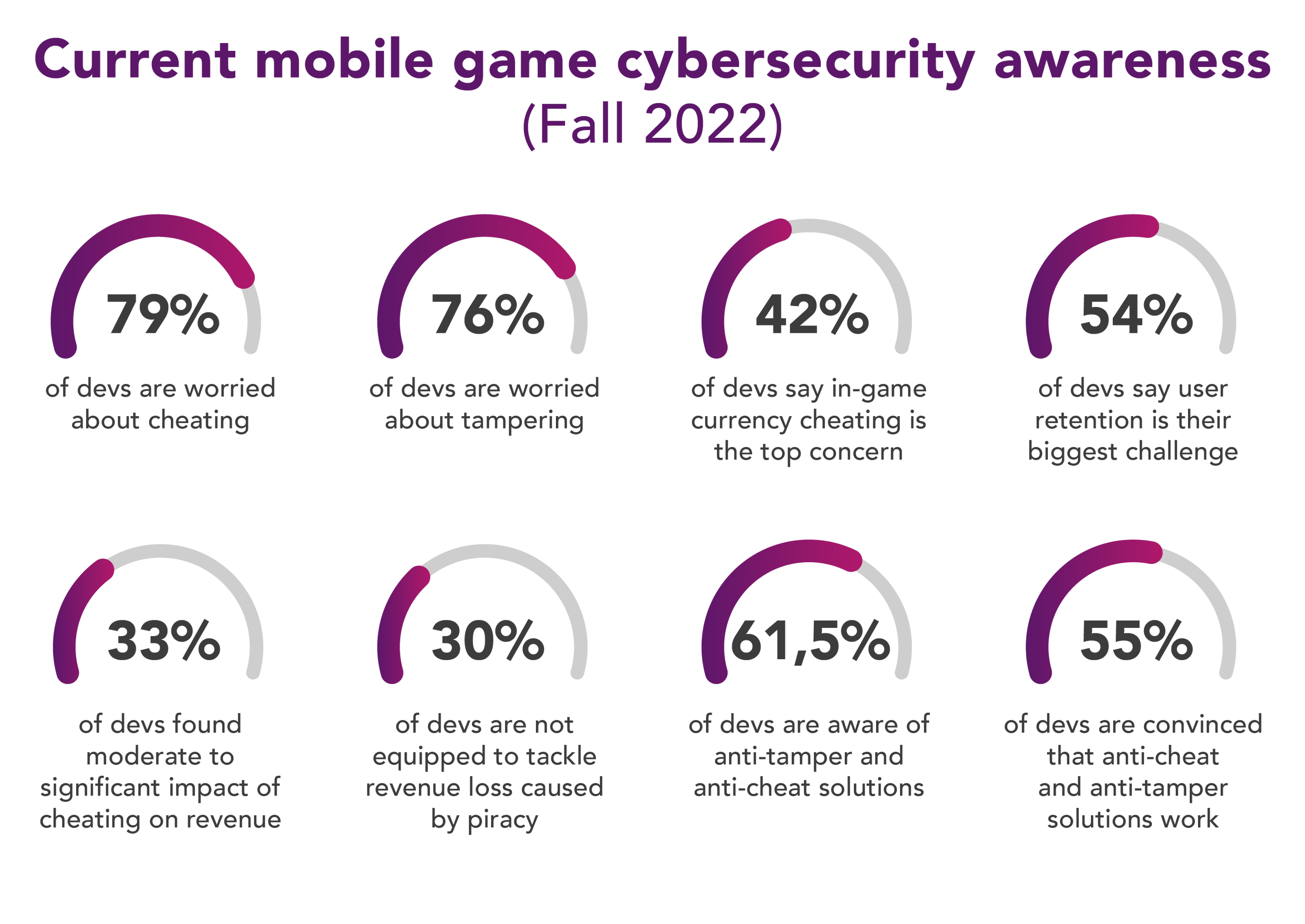 Mobile game security stats in 2022