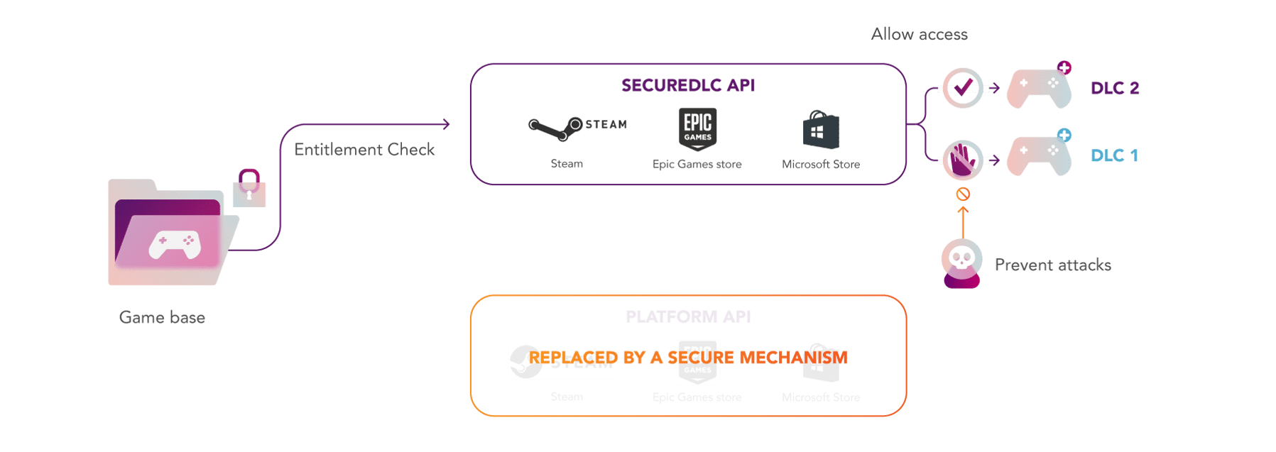 How does SecureDLC work?