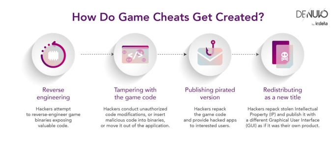 How do mobile gaming app cheats get created?