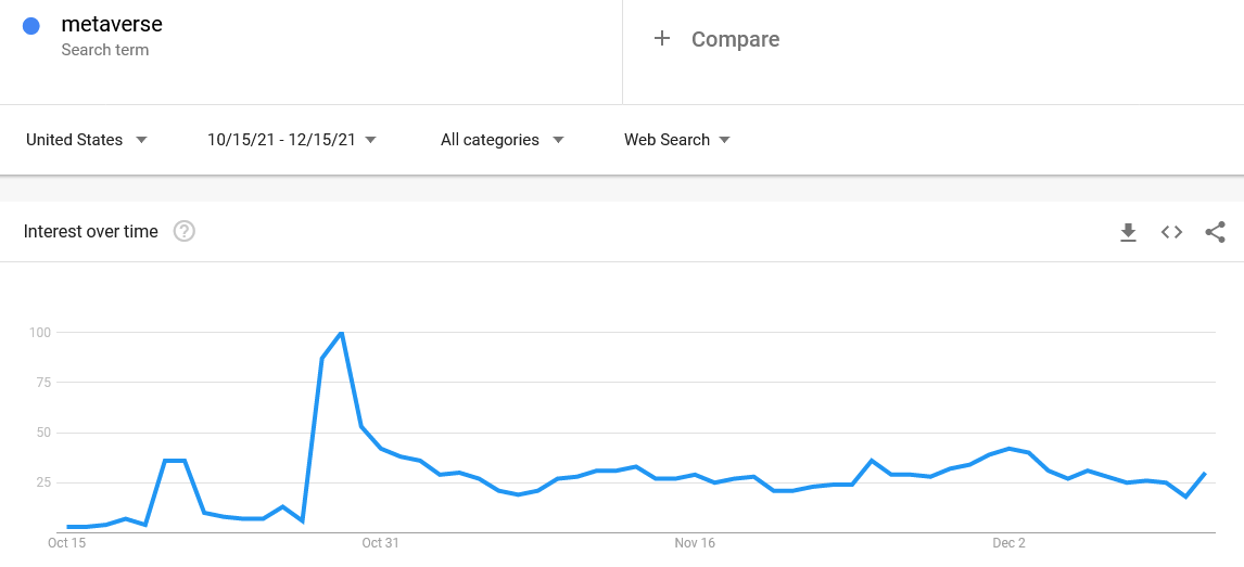 Metaverse in Google Trends