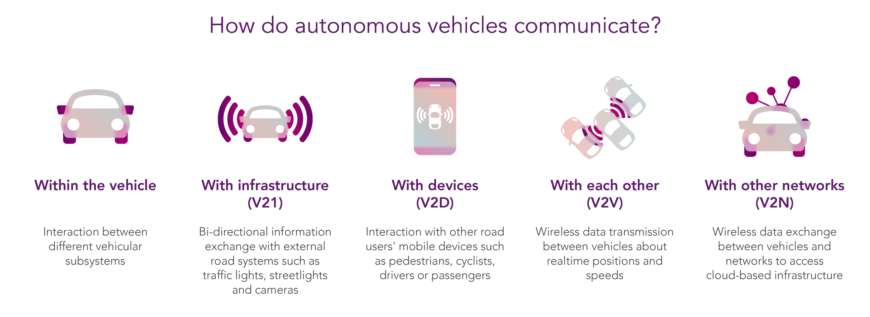 How do autonomous vehicles communicate?