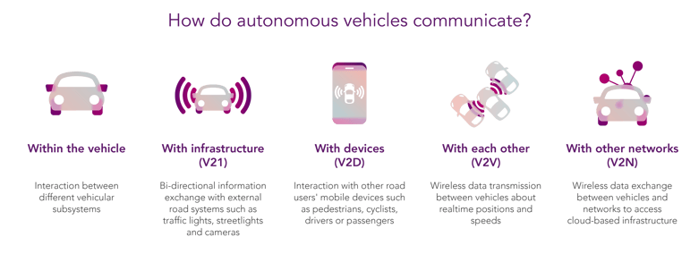 How do autonomous vehicles communicate?