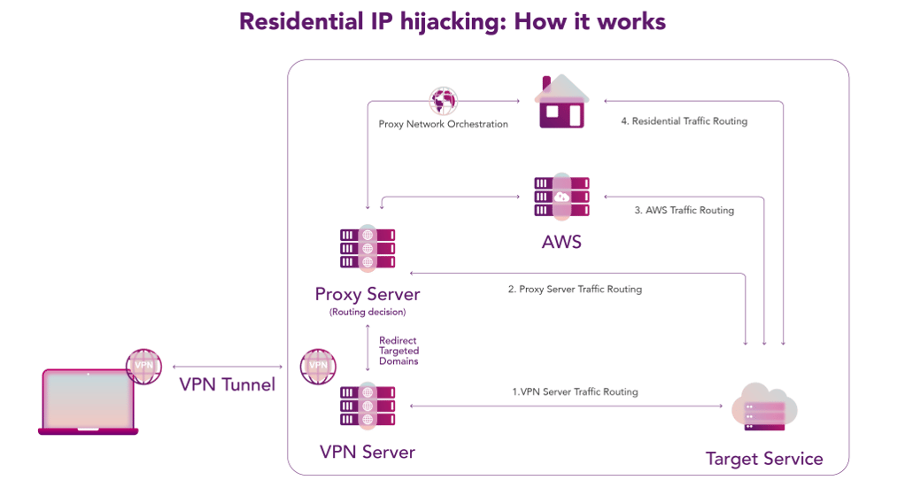 Residential IP hijacking: How it works