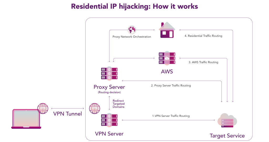 Residential IP hijacking: How it works