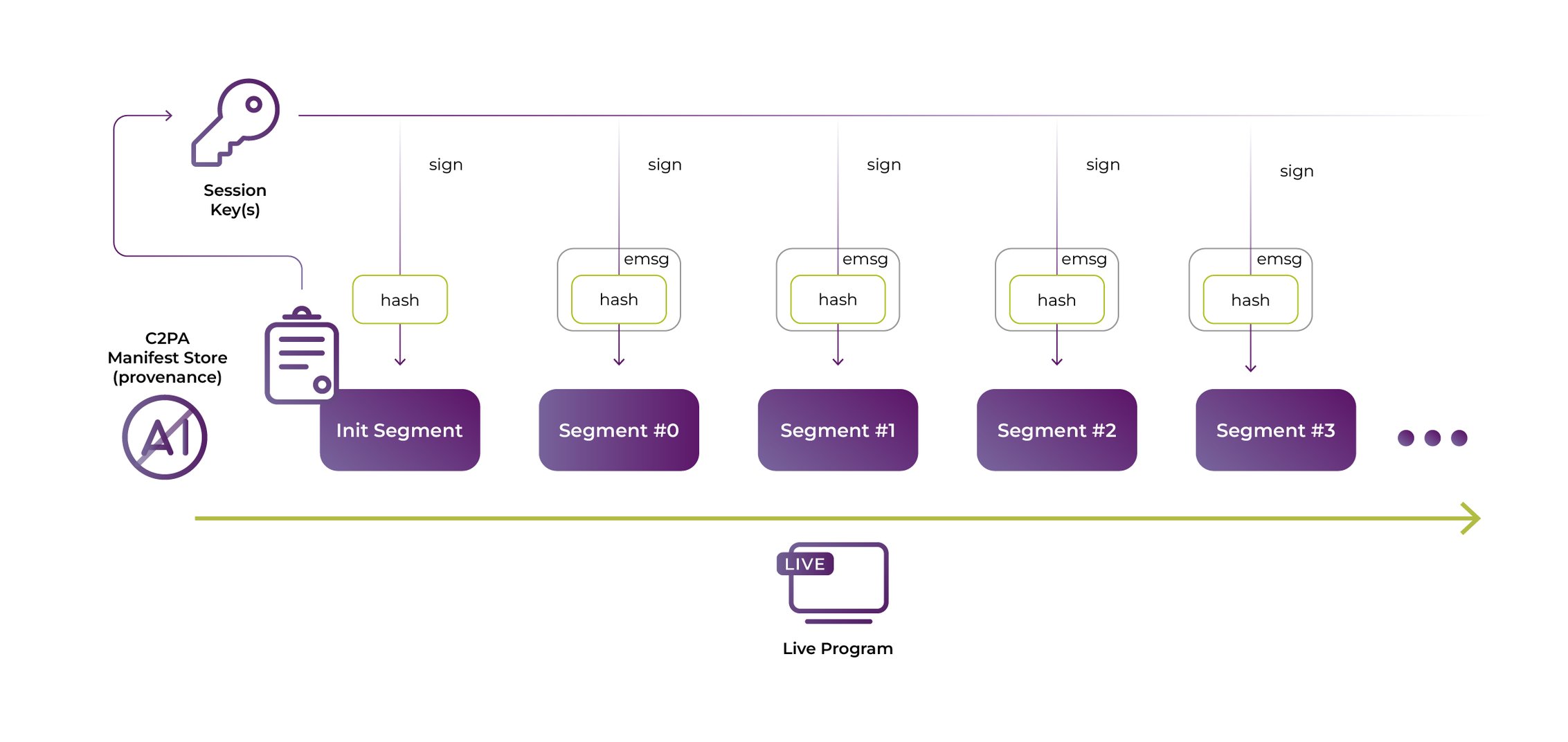 Extending trust into live video with C2PA