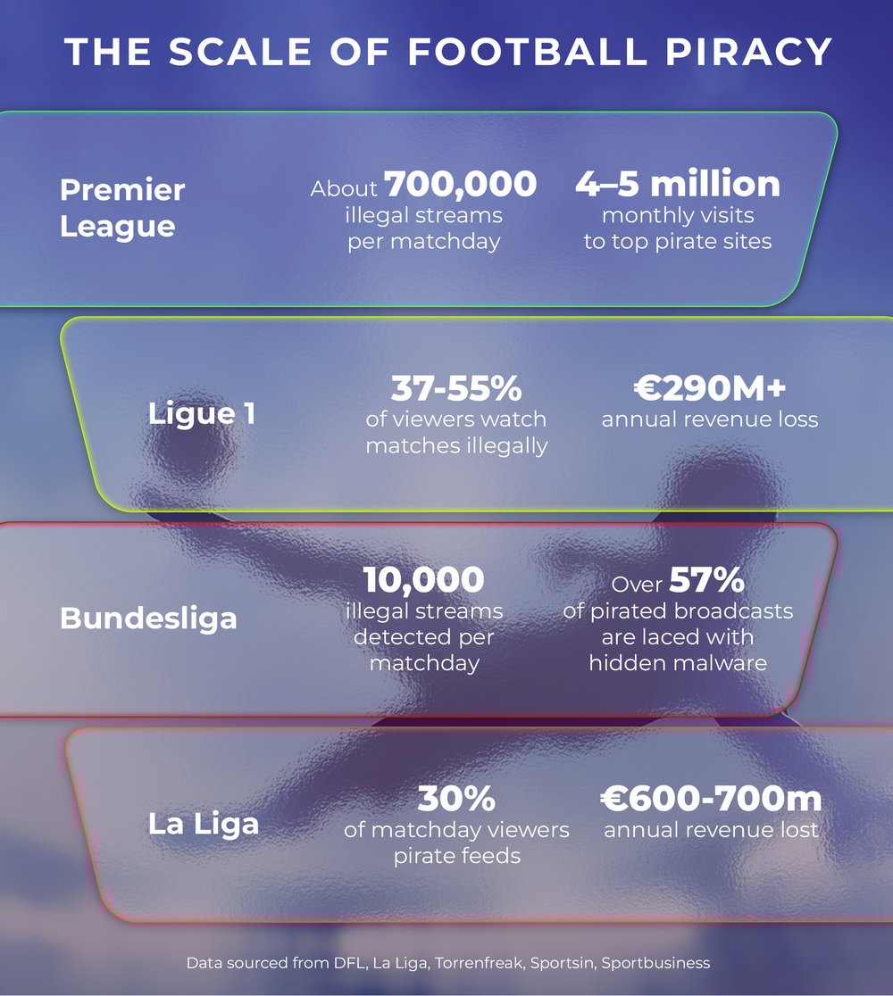 Football is a prime target of digital piracy.