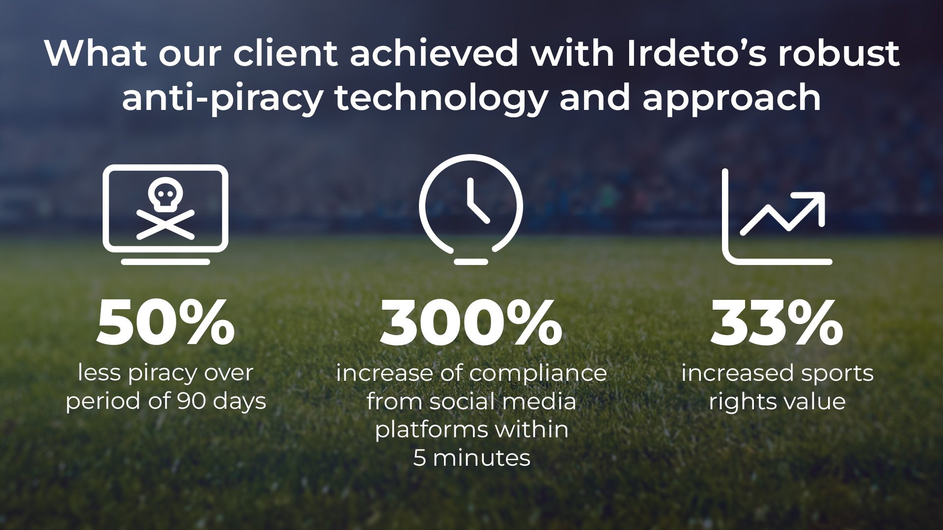 What our client achieved with Irdeto’s robust anti-piracy technology and approach