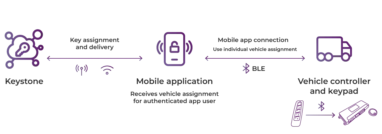 irdeto-blog-access-is-where-operations-begin-digital-key-access