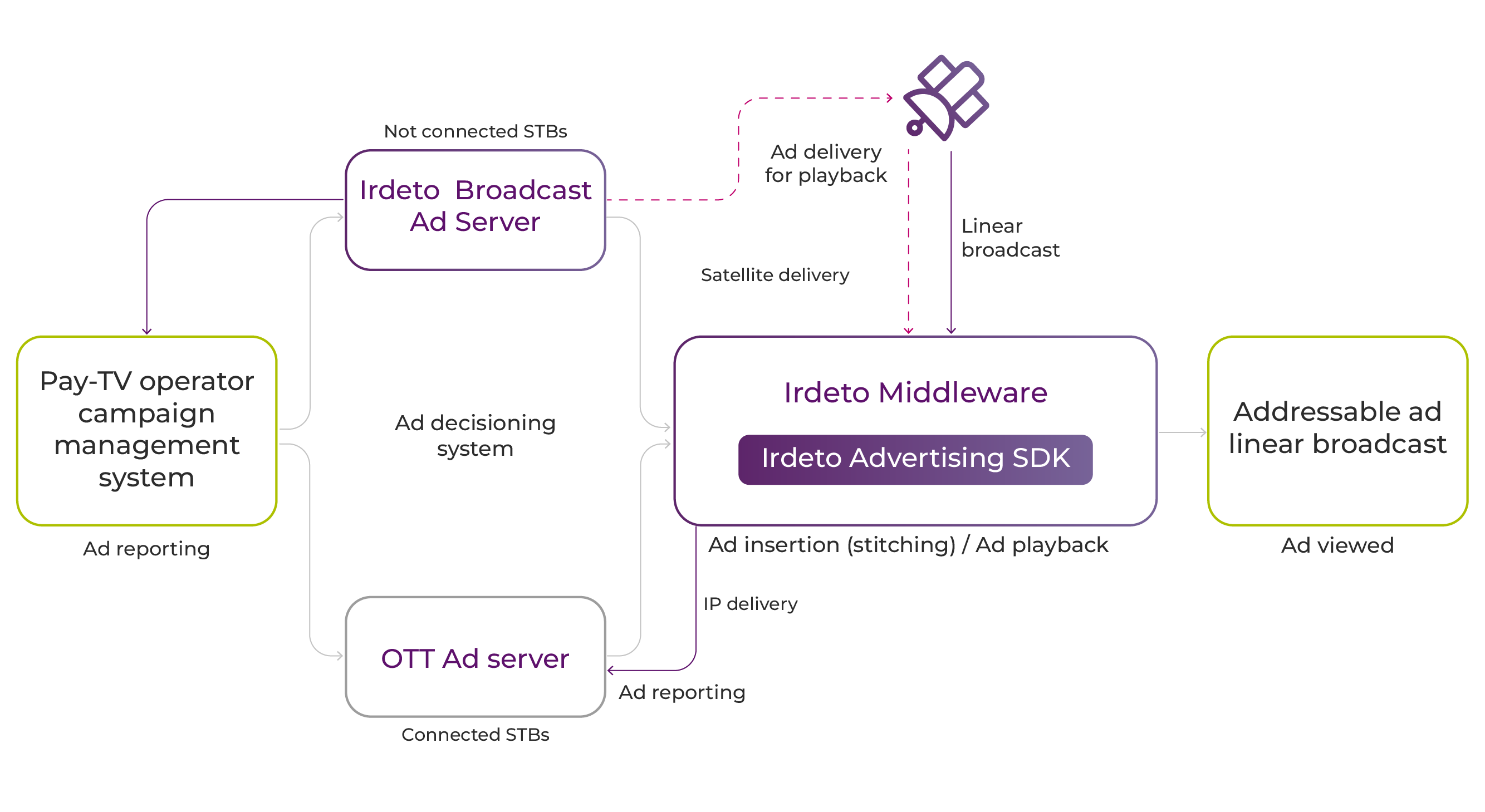 irdeto-experience-broadcast-addressable-advertising-how-it-works