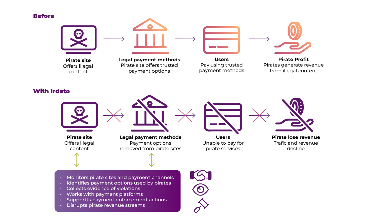 irdeto-anti-piracy-payment-disruption-services-diagram
