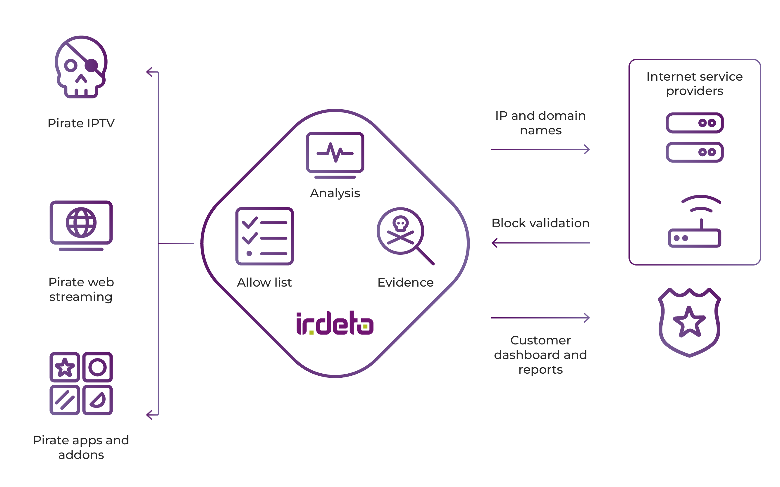 irdeto-anti-piracy-site-blocking-diagram