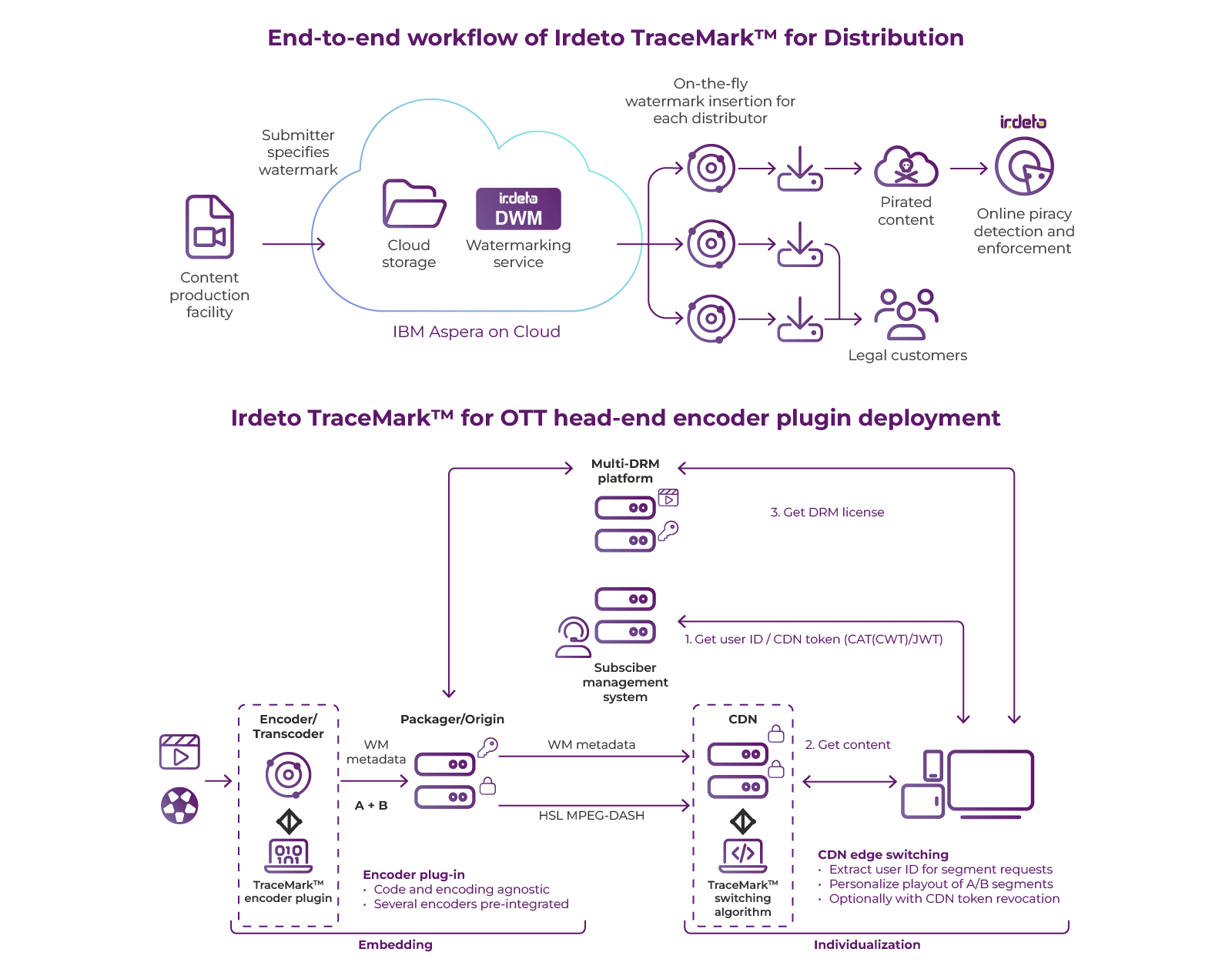 irdeto-anti-piracy-tracemark-for-distribution-and-OTT-diagram-1