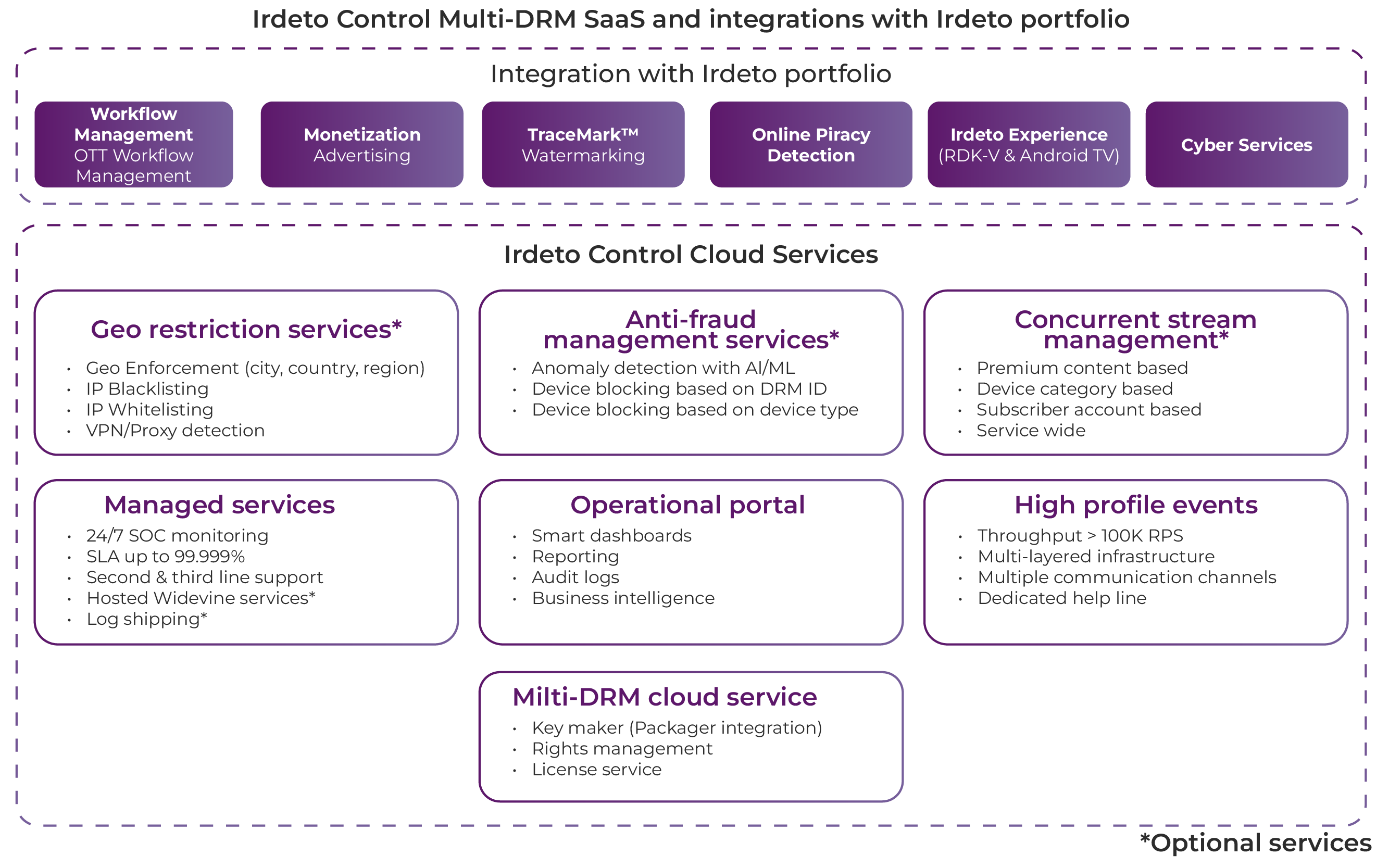 irdeto-control-multi-drm-saas-diagram