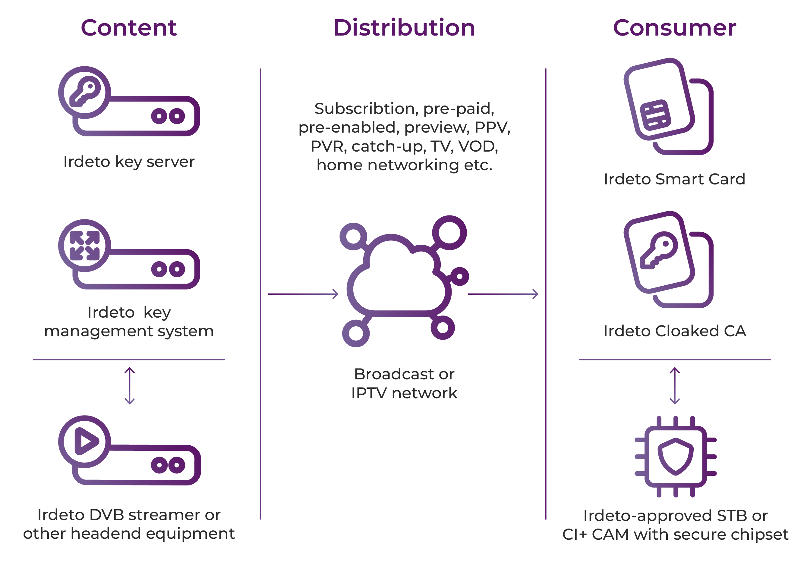 irdeto-armor-conditional-access-diagram