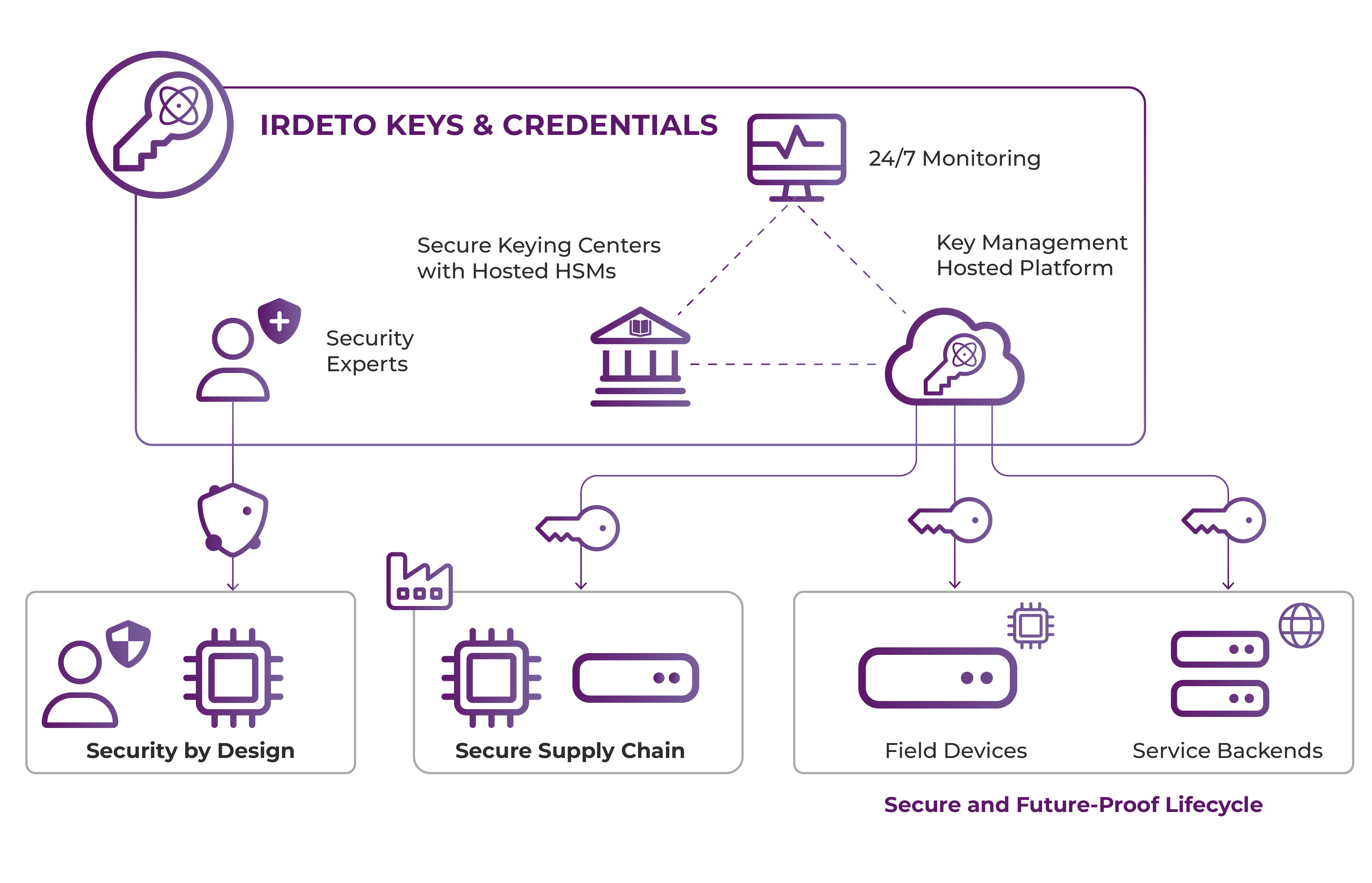 irdeto-armor-keys-and-credentials-routers-diagram