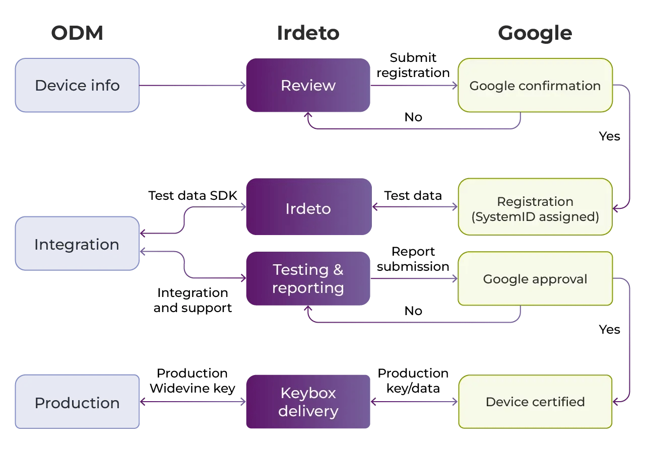 irdeto-video-entertainment-irdeto-armor-widevine-3pl-services-diagram