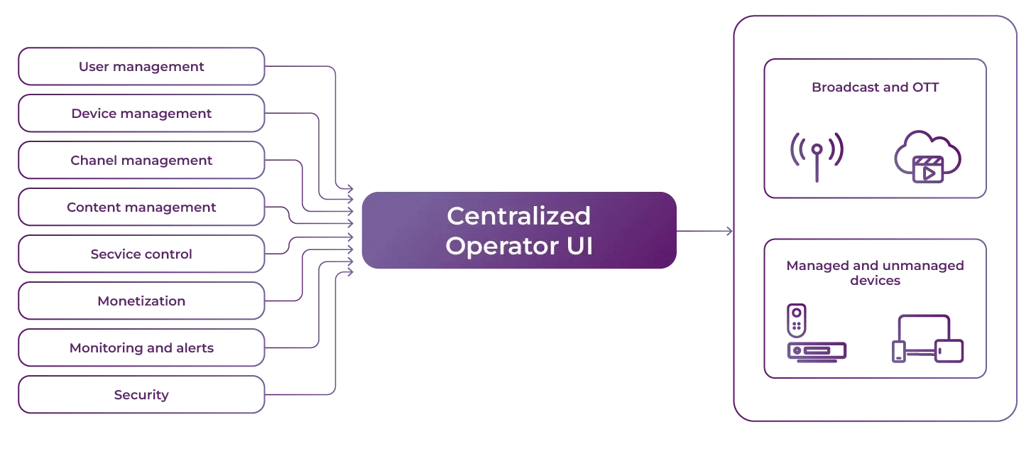 irdeto-video-entertainment-content-management-system-how-it-works