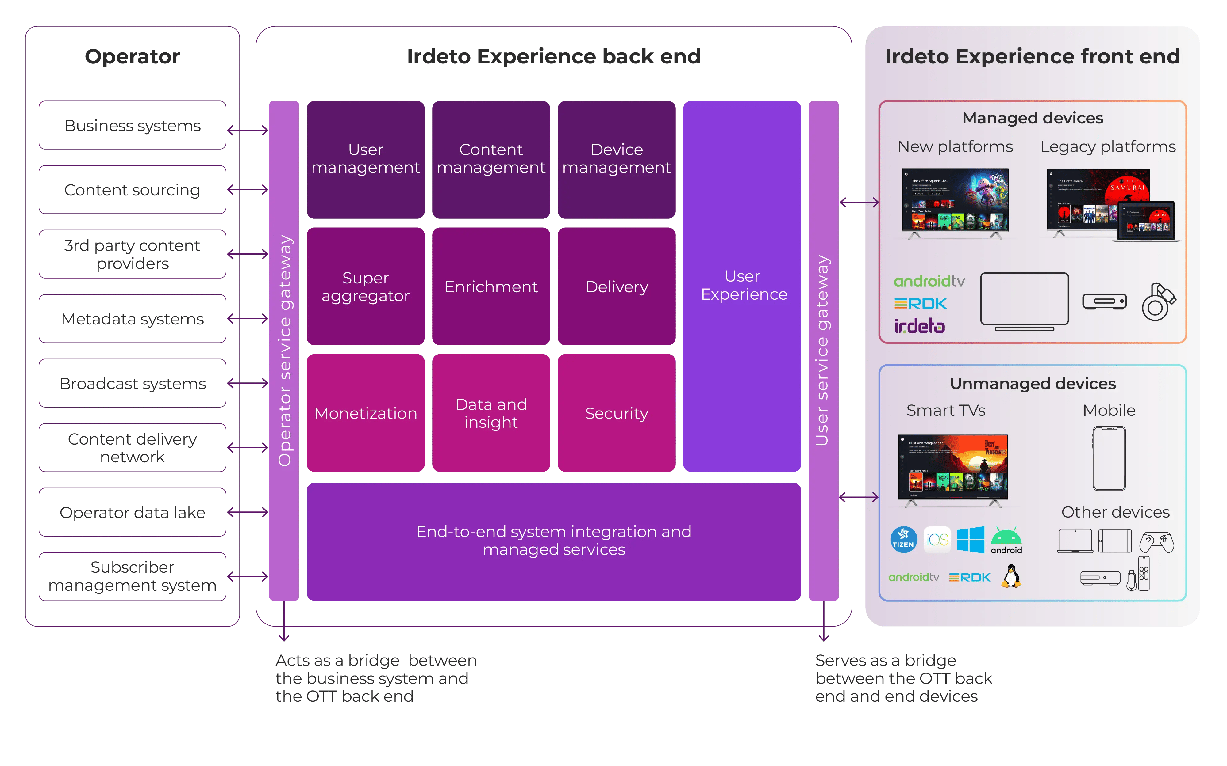 irdeto-video-entertainment-irdeto-api-orchestration-how-it-works