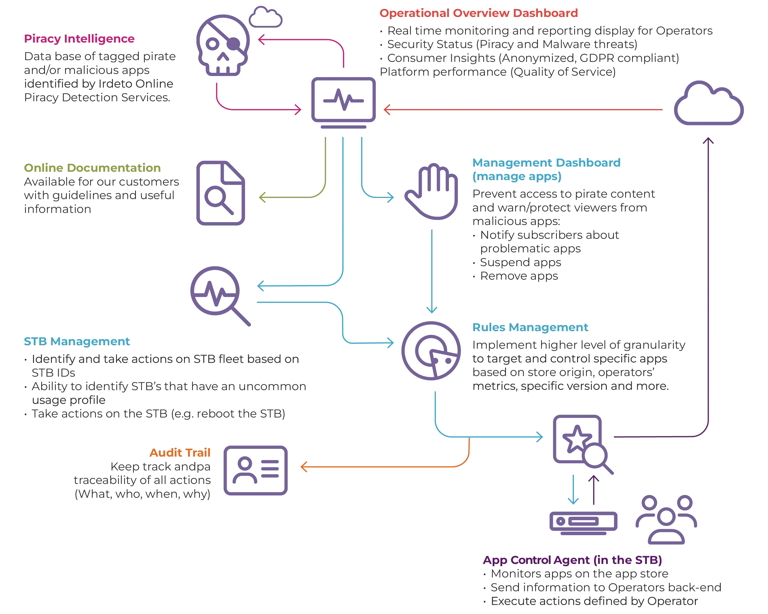 irdeto-video-entertainment-irdeto-app-control-diagram