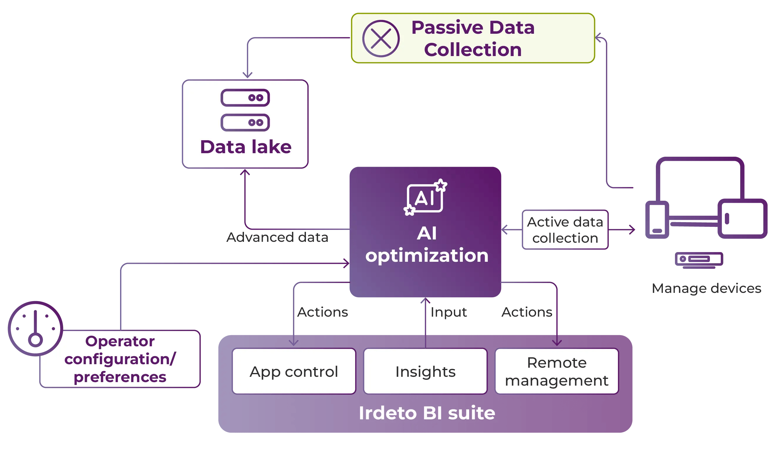 irdeto-video-entertainment-irdeto-bi-suite-how-works