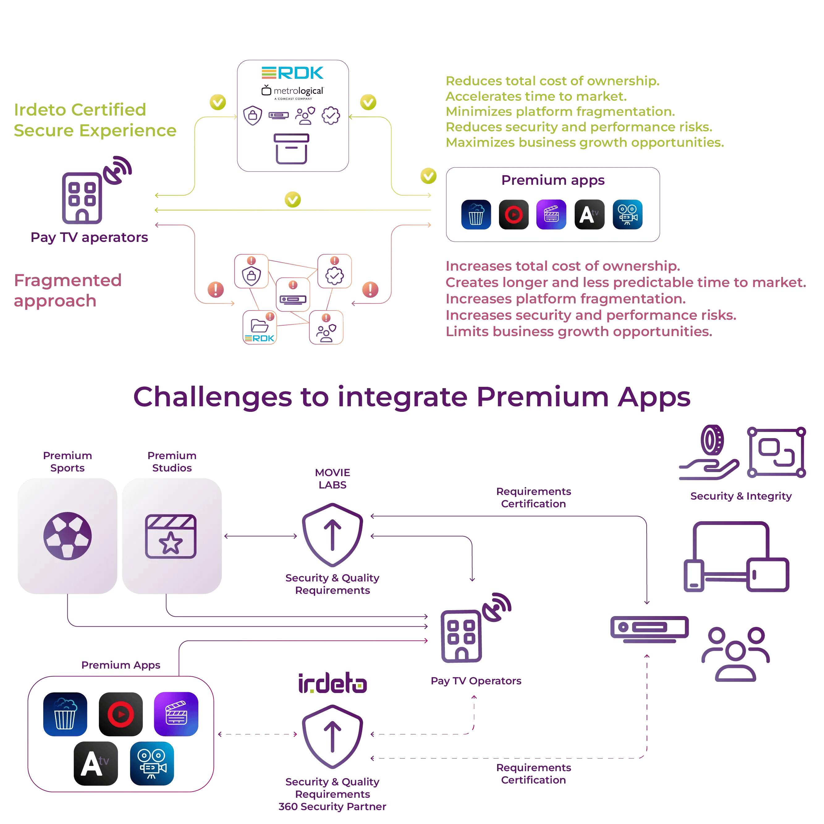 irdeto-video-entertainment-irdeto-certified-secure-experience-how-works