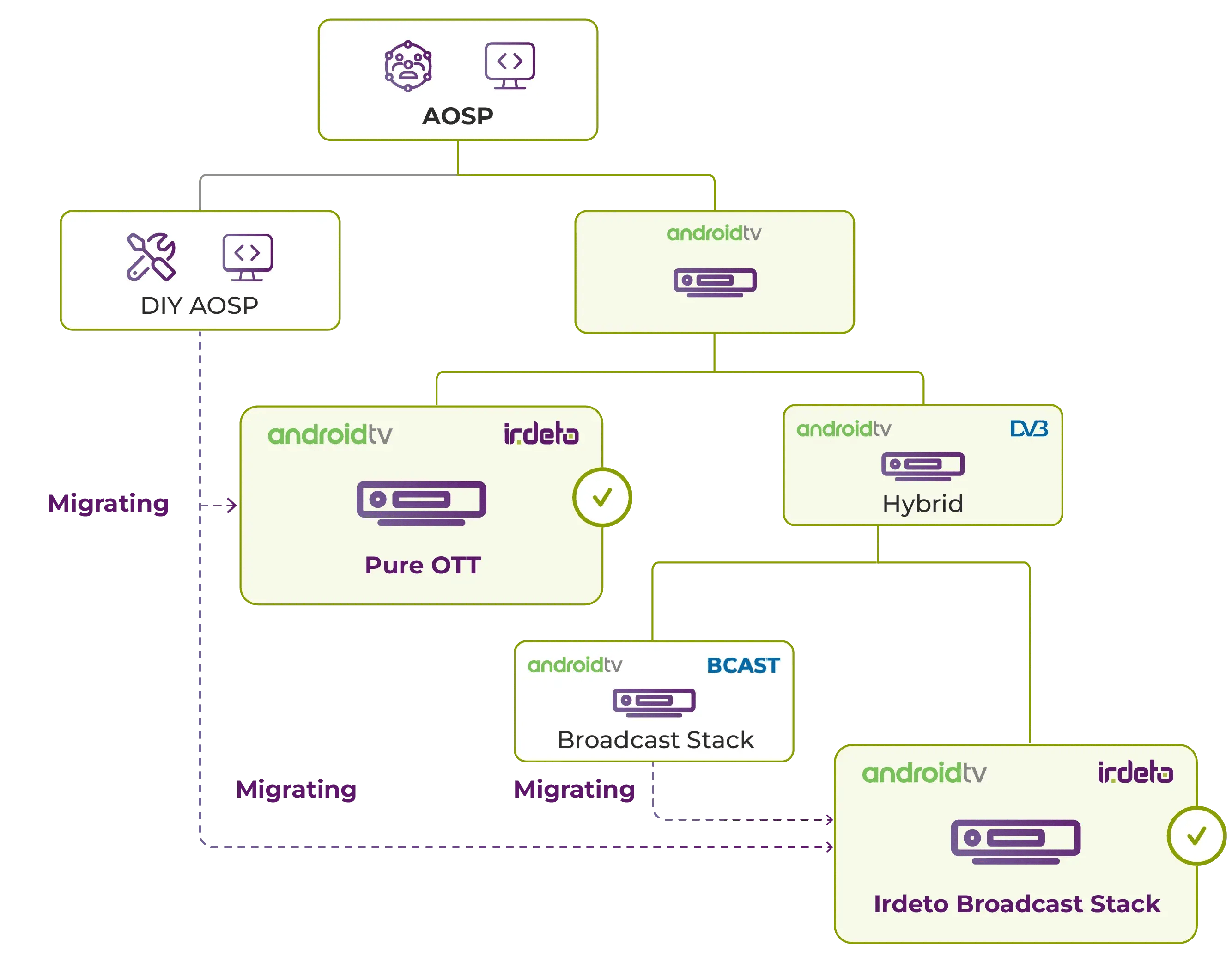 irdeto-video-entertainment-irdeto-experience-for-android-tv-how-it-works