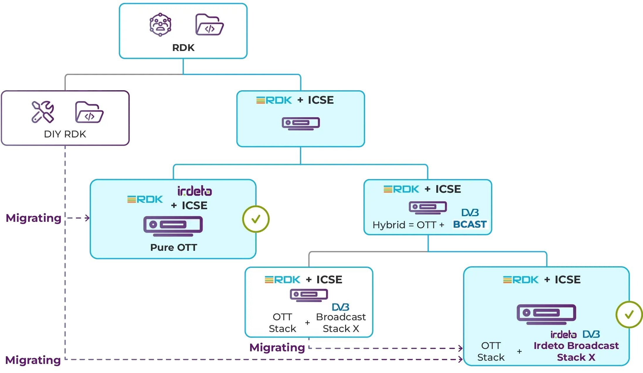 irdeto-video-entertainment-irdeto-experience-for-rdk-how-works