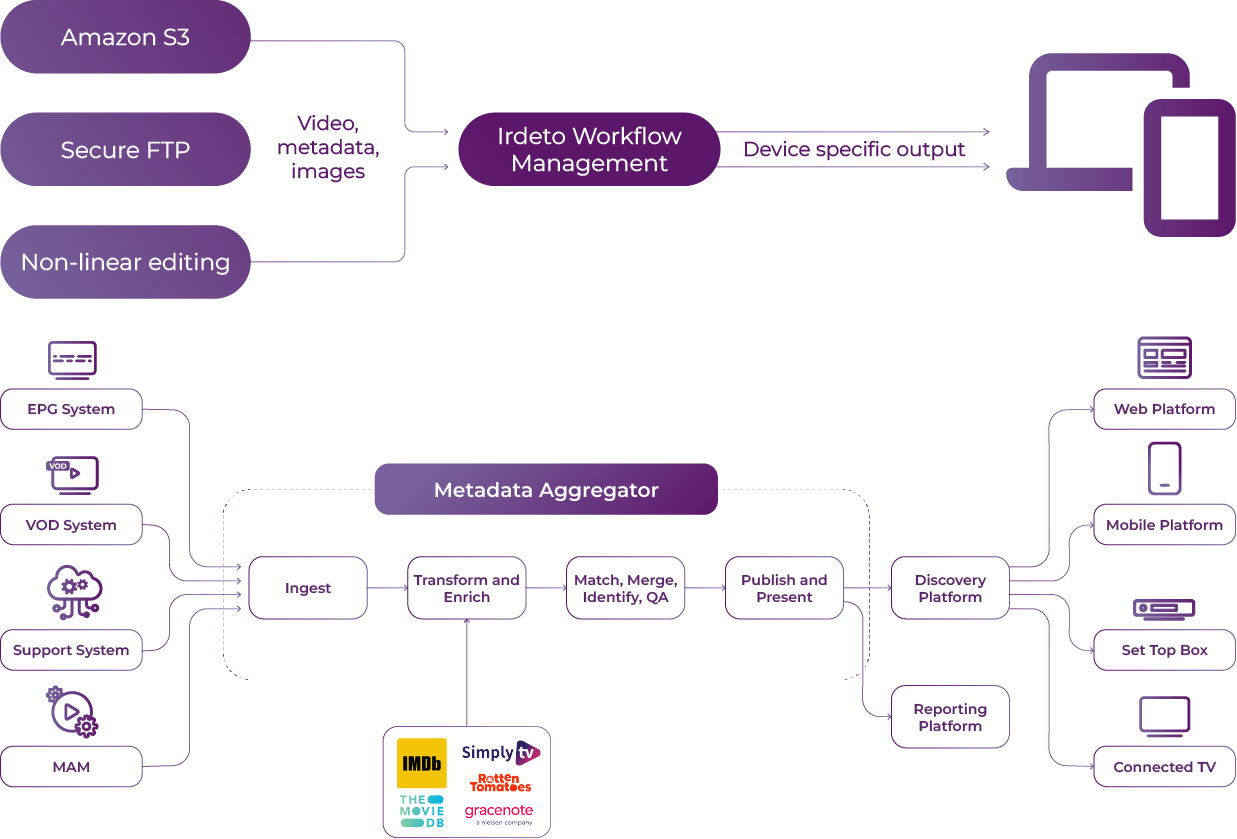irdeto-video-entertainment-irdeto-workflow-management-how-works