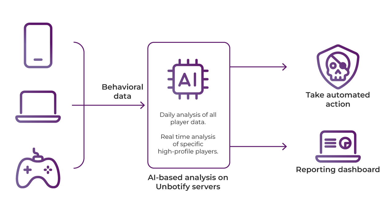 irdeto-video-games-denuvo-anti-cheat-behavorial-data