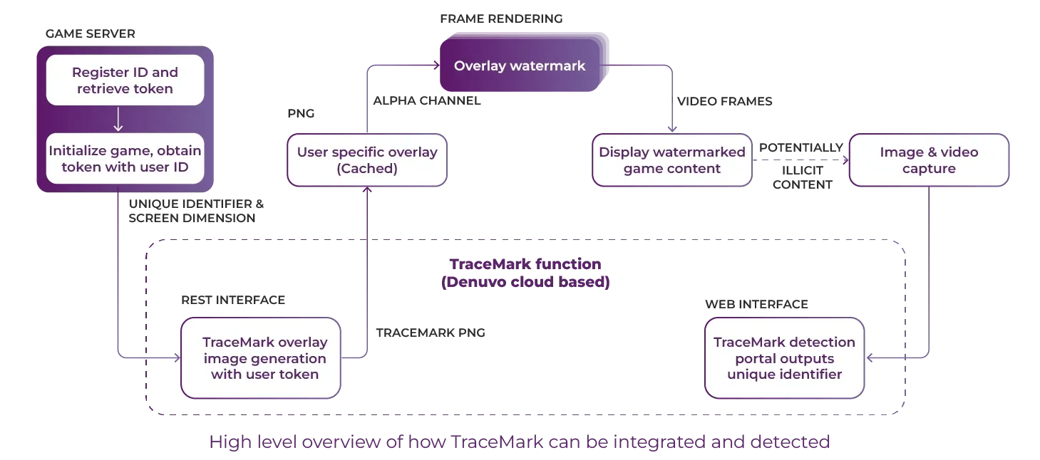 irdeto-denuvo-anti-leak-forensic-game-watermarking-how-it-works