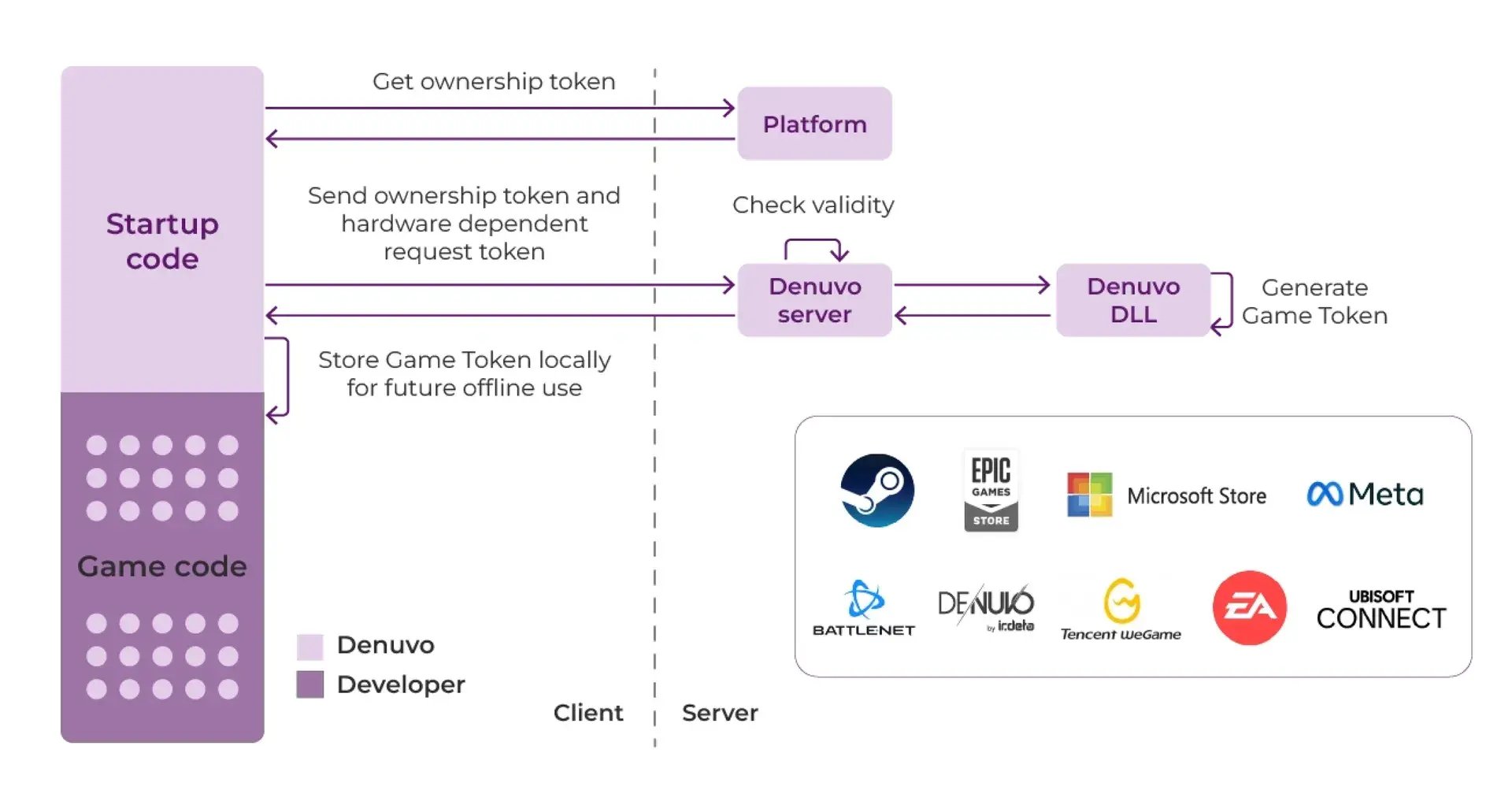 irdeto-video-games-denuvo-anti-piracy-video-game-anti-piracy-startup-code