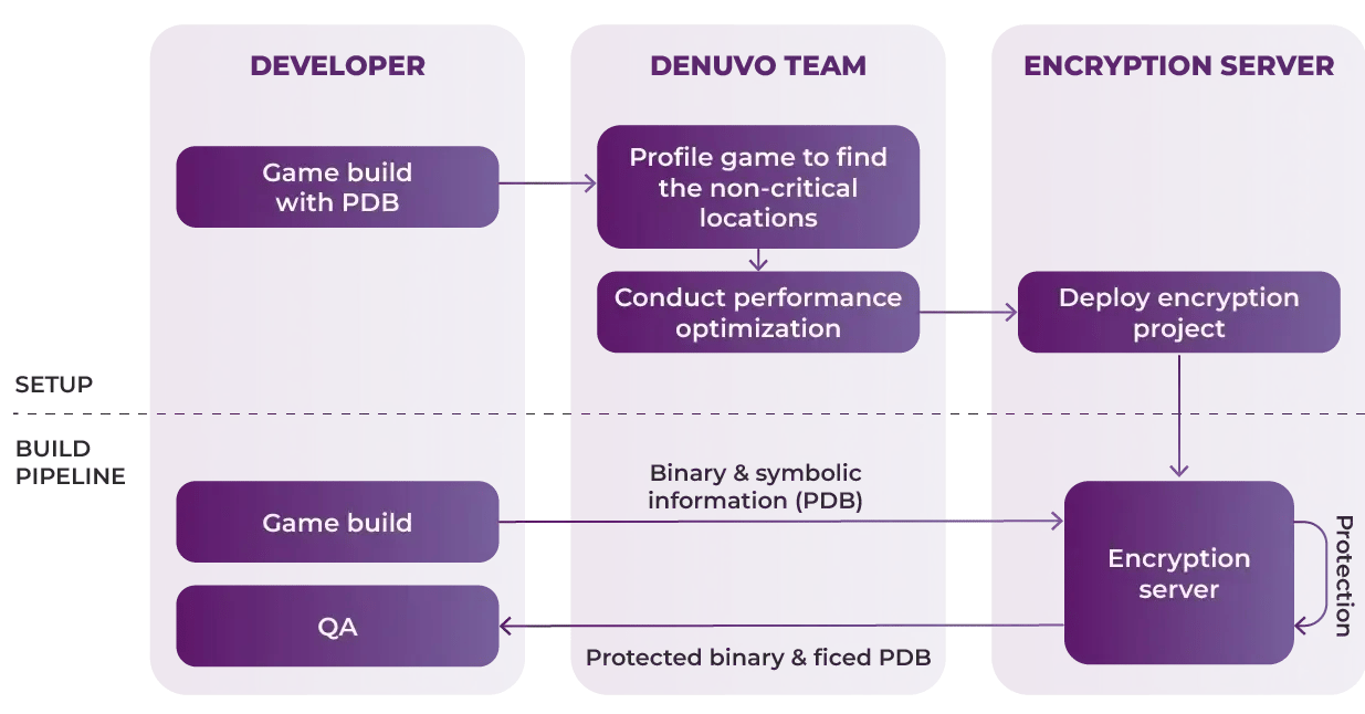 irdeto-video-games-denuvo-anti-cheat-kernel-anti-cheat-how-it-works