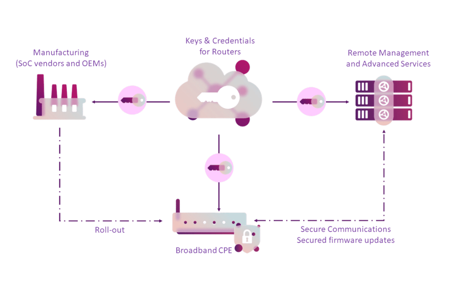 keys-and-credentials-for-routers-diagram