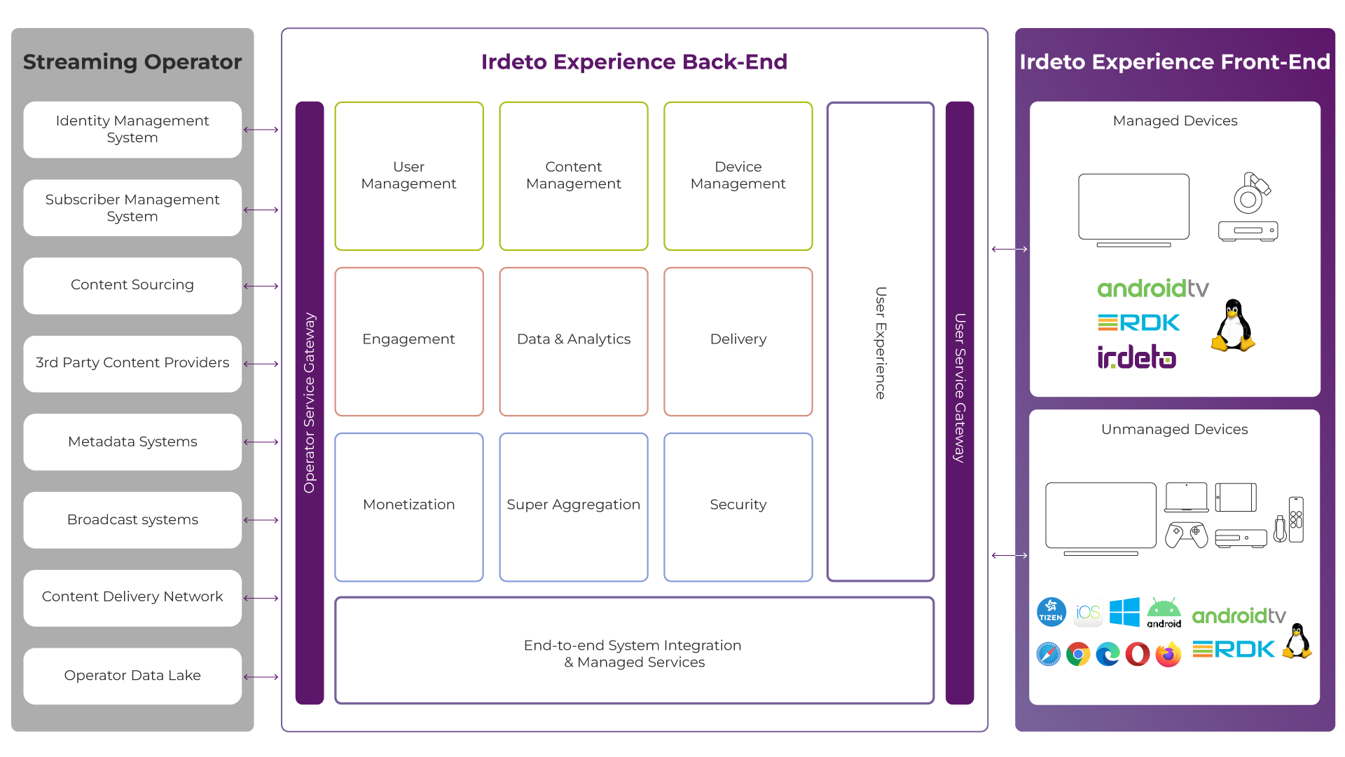 diagram_irdeto_experience_end-to-end_solutions_portfolio kopie