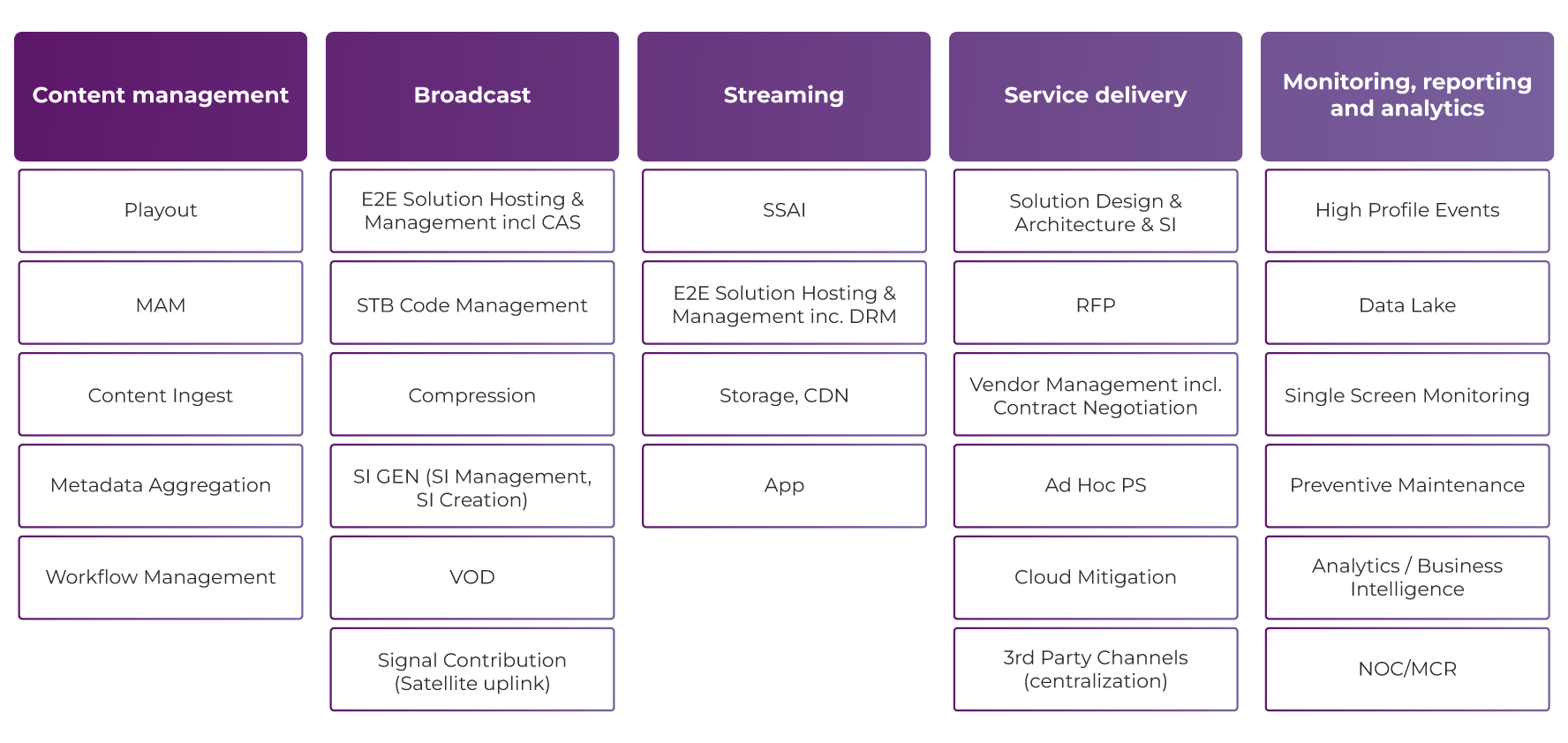 irdeto_managed_services_portfolio_diagram