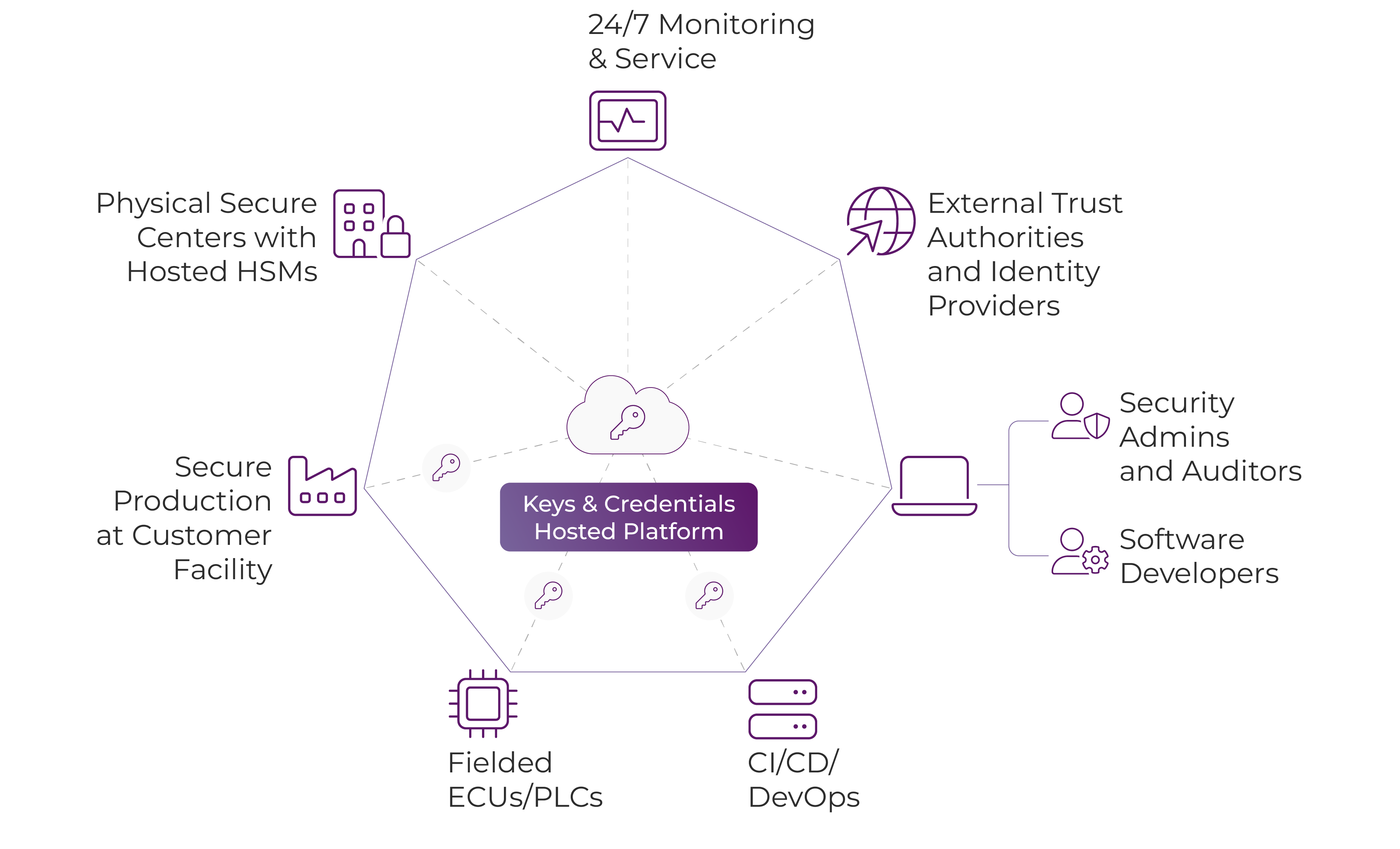 Keys Credentials Diagram_2025